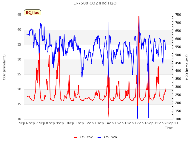 plot of LI-7500 CO2 and H2O