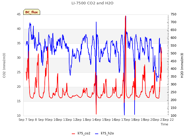 plot of LI-7500 CO2 and H2O