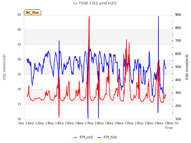 plot of LI-7500 CO2 and H2O