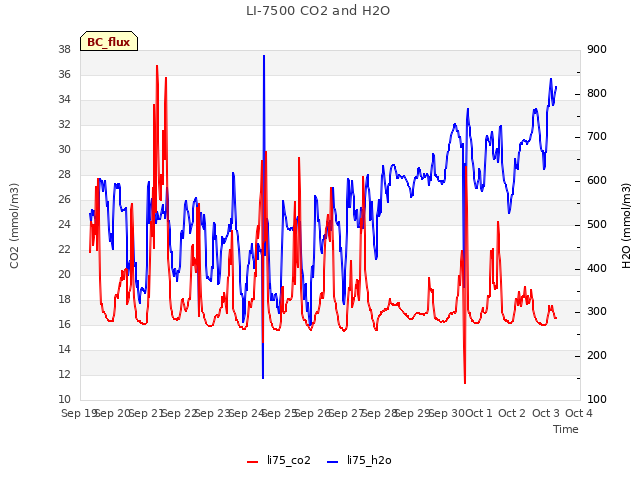 plot of LI-7500 CO2 and H2O