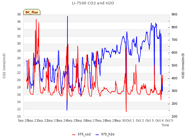 plot of LI-7500 CO2 and H2O