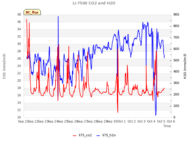 plot of LI-7500 CO2 and H2O