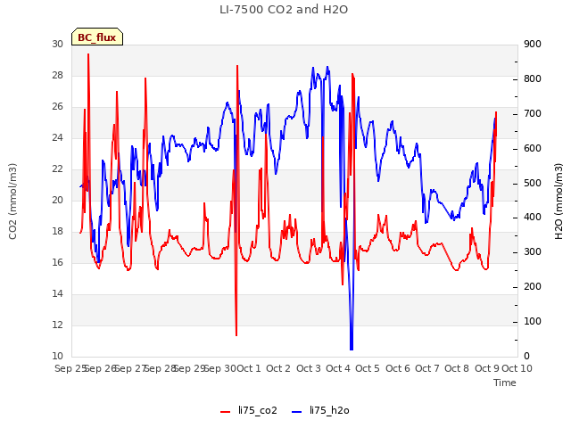 plot of LI-7500 CO2 and H2O