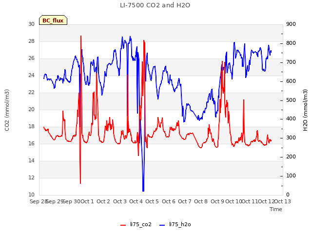 plot of LI-7500 CO2 and H2O