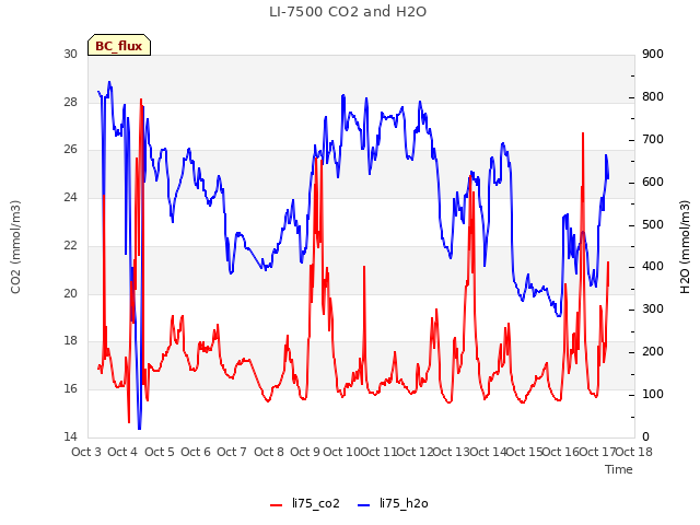 plot of LI-7500 CO2 and H2O