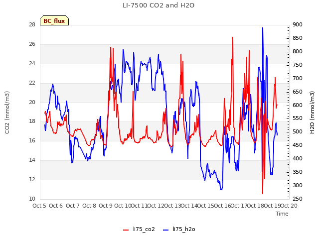 plot of LI-7500 CO2 and H2O