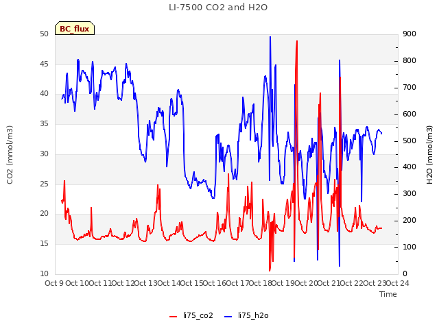 plot of LI-7500 CO2 and H2O