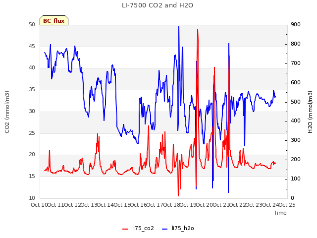 plot of LI-7500 CO2 and H2O