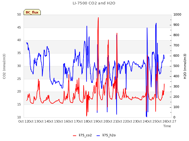 plot of LI-7500 CO2 and H2O