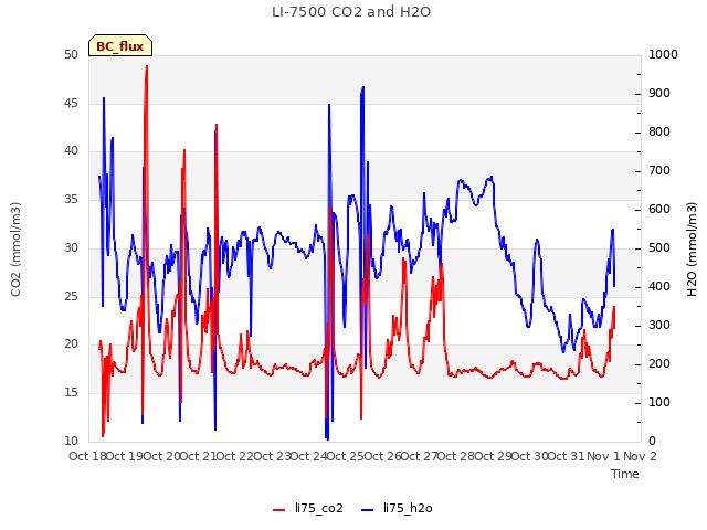 plot of LI-7500 CO2 and H2O