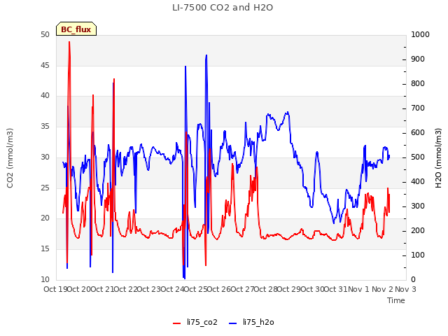 plot of LI-7500 CO2 and H2O