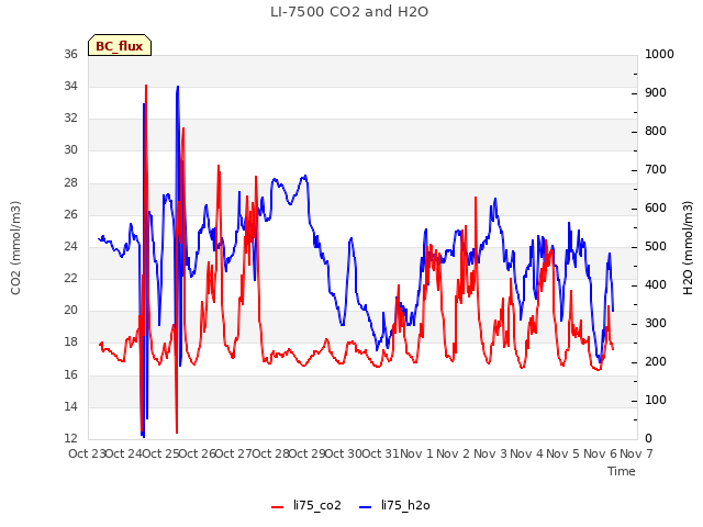 plot of LI-7500 CO2 and H2O