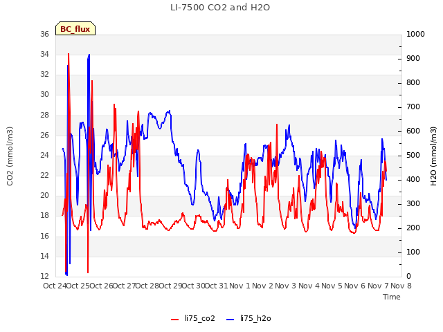 plot of LI-7500 CO2 and H2O