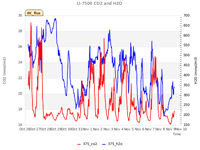 plot of LI-7500 CO2 and H2O