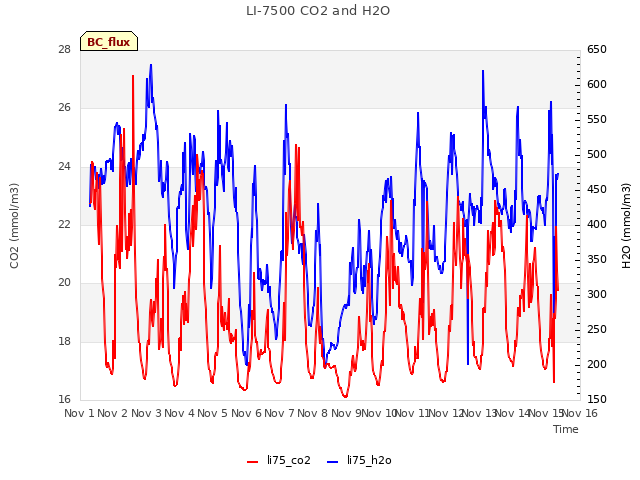 plot of LI-7500 CO2 and H2O