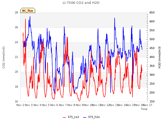 plot of LI-7500 CO2 and H2O