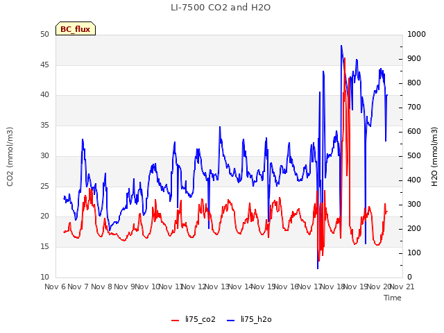 plot of LI-7500 CO2 and H2O