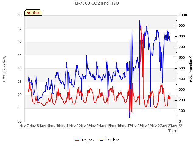 plot of LI-7500 CO2 and H2O