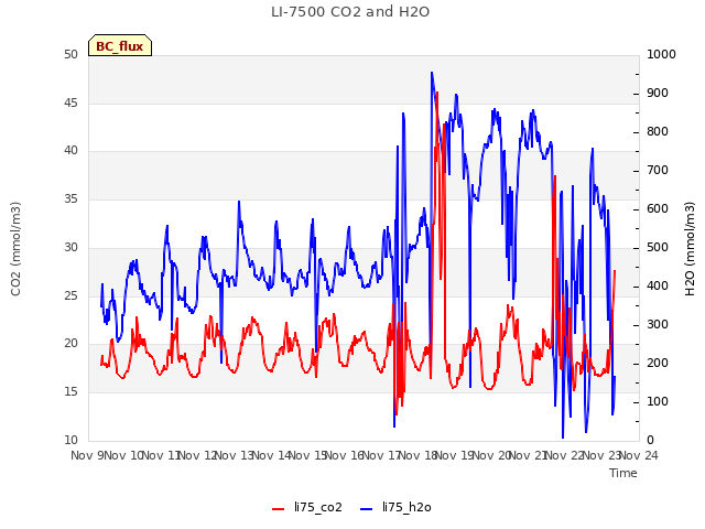 plot of LI-7500 CO2 and H2O