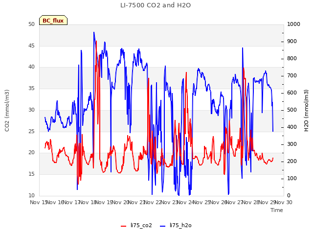 plot of LI-7500 CO2 and H2O