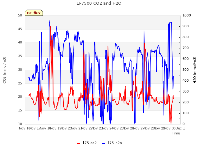 plot of LI-7500 CO2 and H2O