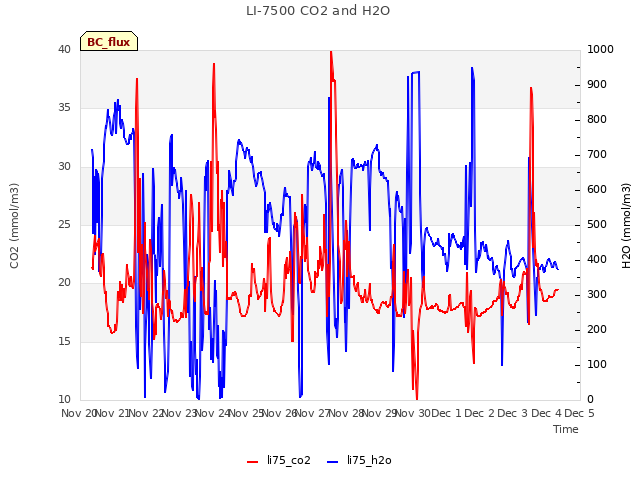 plot of LI-7500 CO2 and H2O