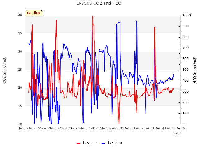 plot of LI-7500 CO2 and H2O