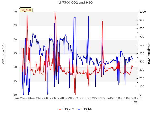 plot of LI-7500 CO2 and H2O