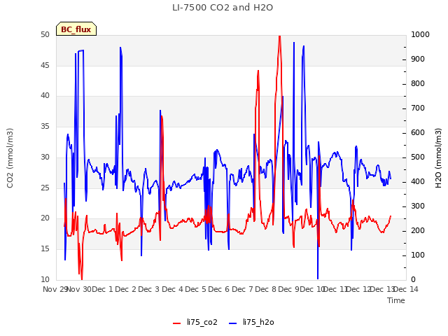 plot of LI-7500 CO2 and H2O