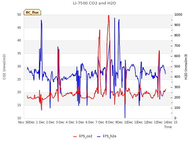 plot of LI-7500 CO2 and H2O