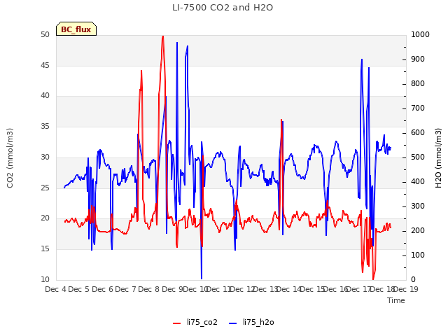 plot of LI-7500 CO2 and H2O