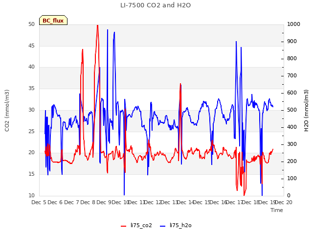 plot of LI-7500 CO2 and H2O