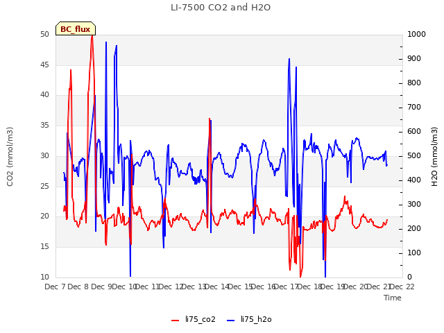 plot of LI-7500 CO2 and H2O