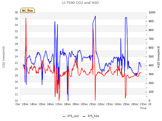 plot of LI-7500 CO2 and H2O