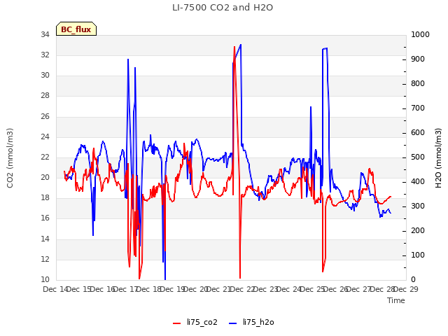 plot of LI-7500 CO2 and H2O