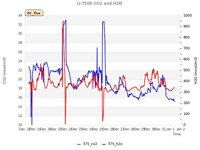 plot of LI-7500 CO2 and H2O