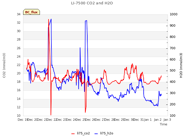 plot of LI-7500 CO2 and H2O