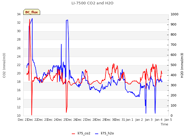 plot of LI-7500 CO2 and H2O