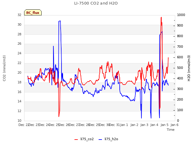 plot of LI-7500 CO2 and H2O