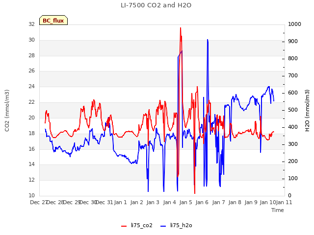 plot of LI-7500 CO2 and H2O