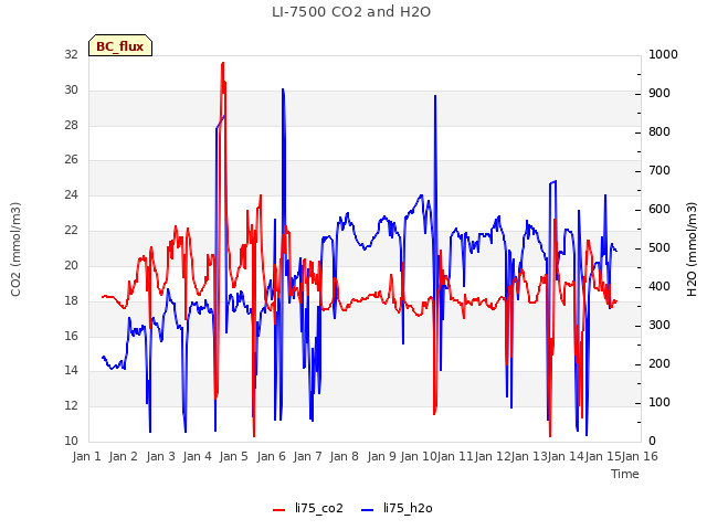 plot of LI-7500 CO2 and H2O