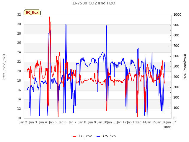 plot of LI-7500 CO2 and H2O