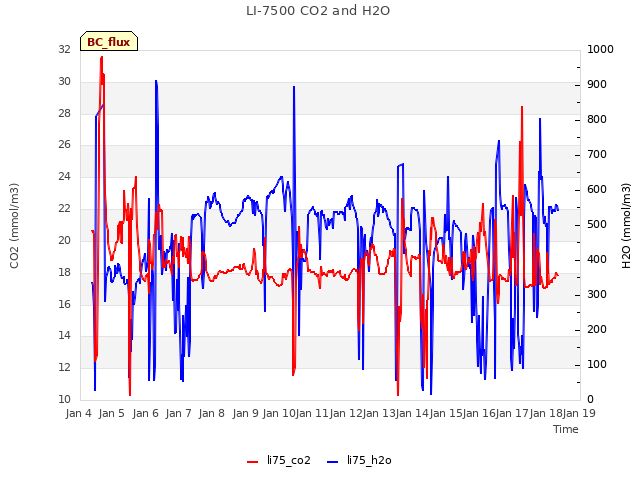 plot of LI-7500 CO2 and H2O