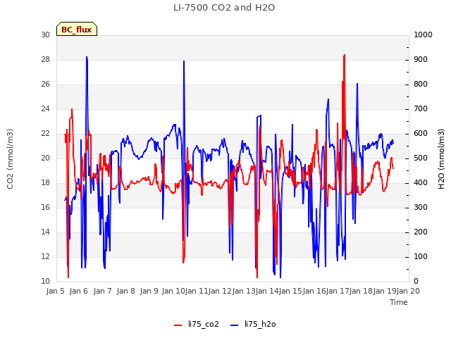 plot of LI-7500 CO2 and H2O