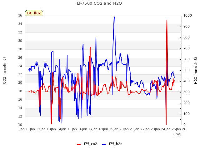 plot of LI-7500 CO2 and H2O