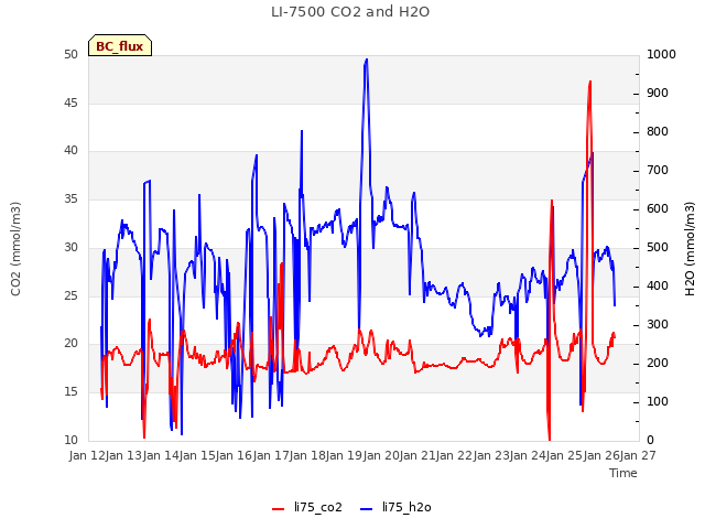 plot of LI-7500 CO2 and H2O