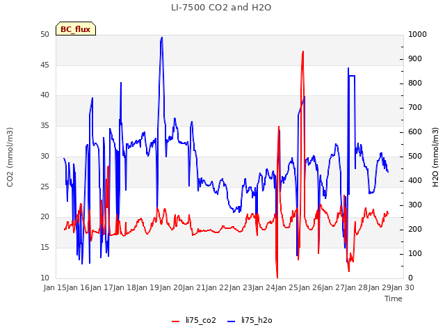 plot of LI-7500 CO2 and H2O