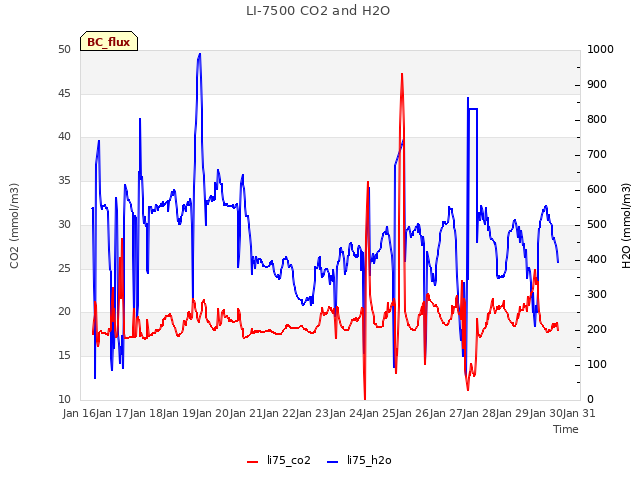 plot of LI-7500 CO2 and H2O