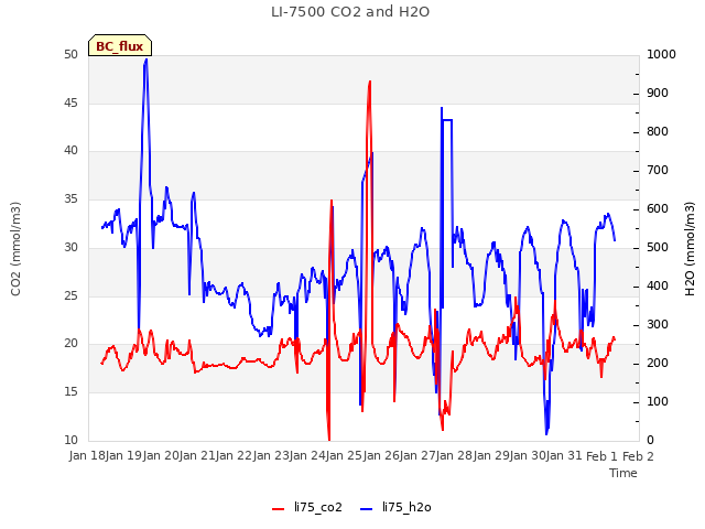 plot of LI-7500 CO2 and H2O