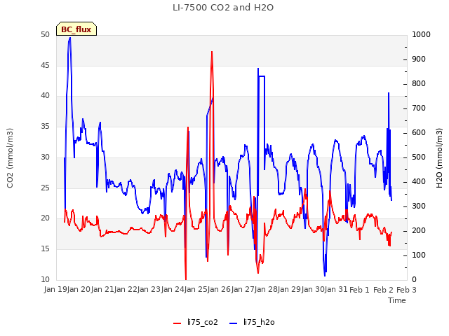 plot of LI-7500 CO2 and H2O